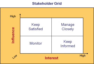 Stakeholder grid